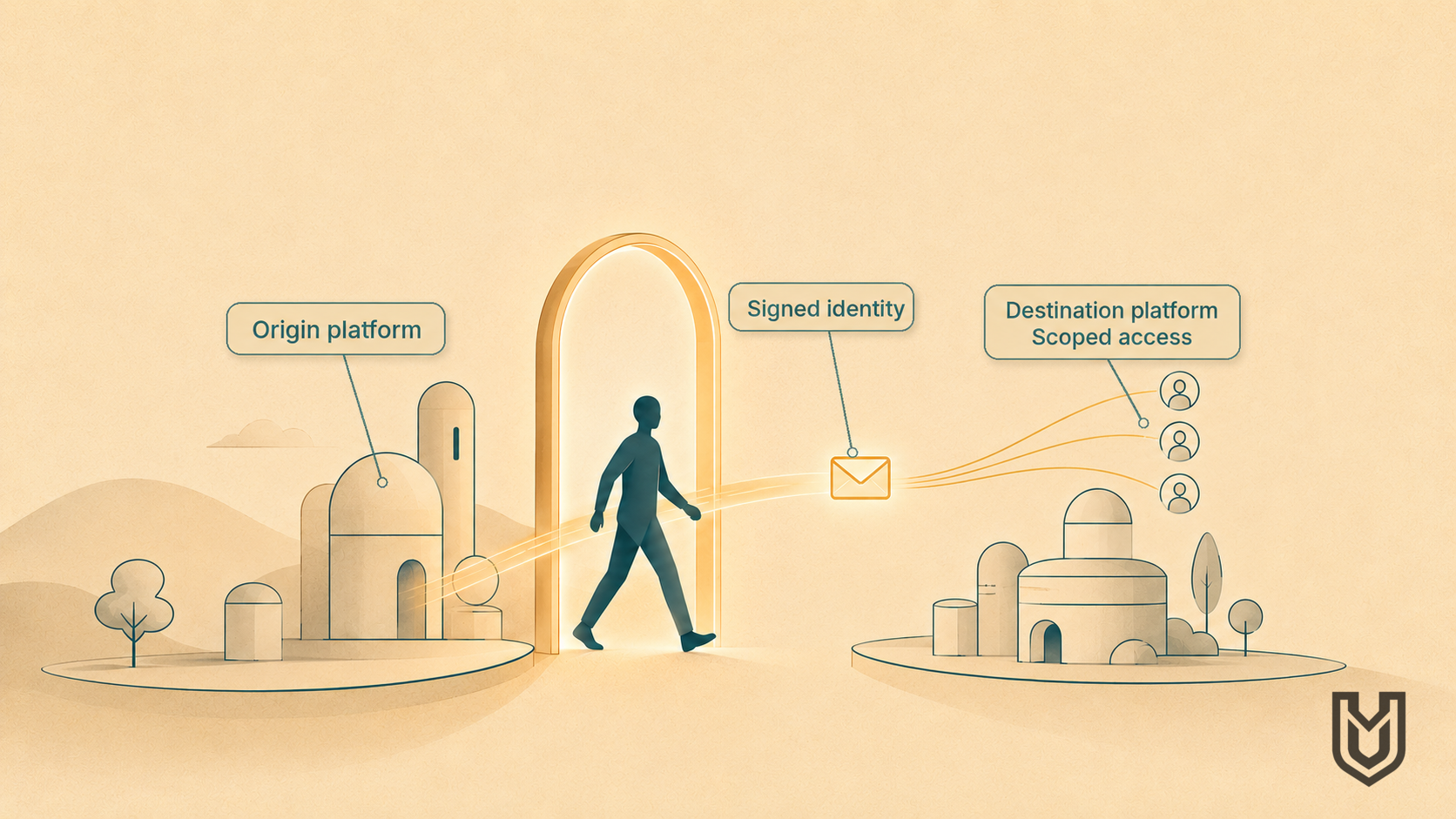 Platform Portaling: Stepping Through With Your Identity Intact